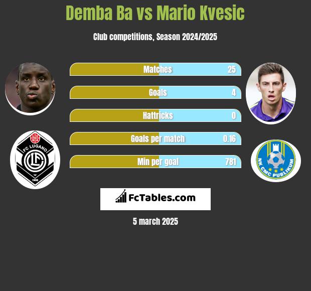 Demba Ba vs Mario Kvesic h2h player stats