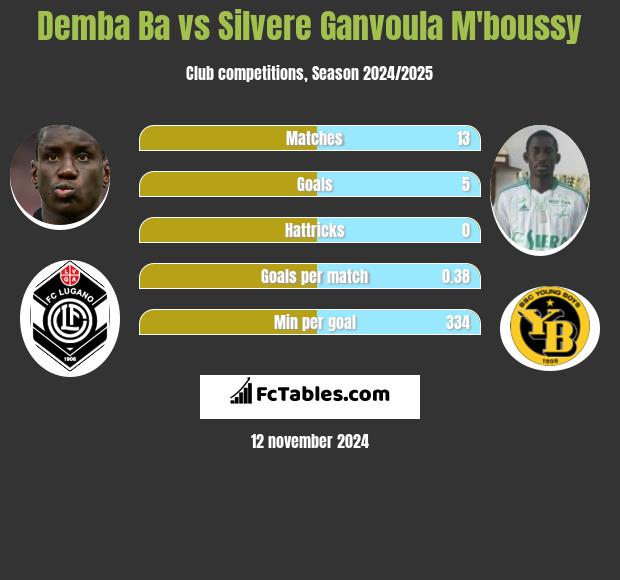 Demba Ba vs Silvere Ganvoula M'boussy h2h player stats