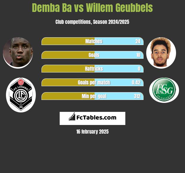 Demba Ba vs Willem Geubbels h2h player stats