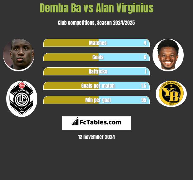 Demba Ba vs Alan Virginius h2h player stats