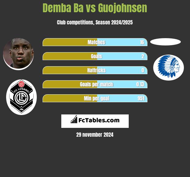 Demba Ba vs Guojohnsen h2h player stats