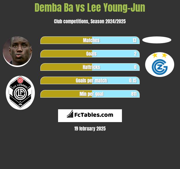 Demba Ba vs Lee Young-Jun h2h player stats