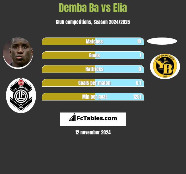 Demba Ba vs Elia h2h player stats