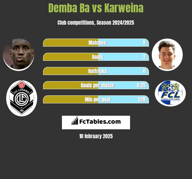 Demba Ba vs Karweina h2h player stats