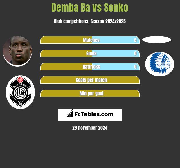 Demba Ba vs Sonko h2h player stats