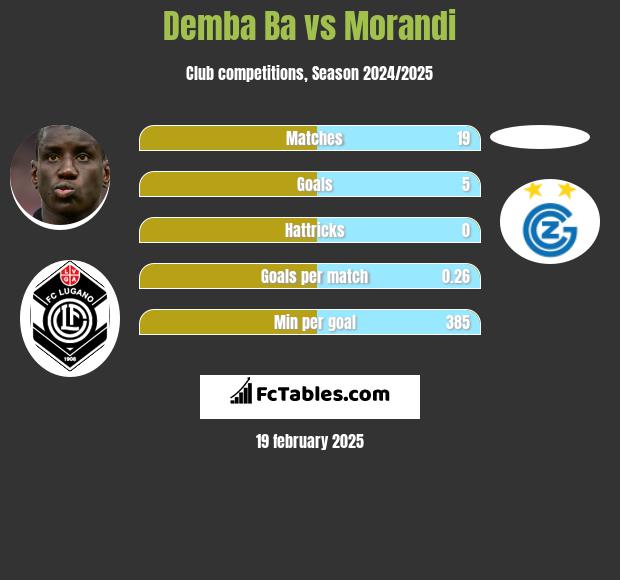 Demba Ba vs Morandi h2h player stats