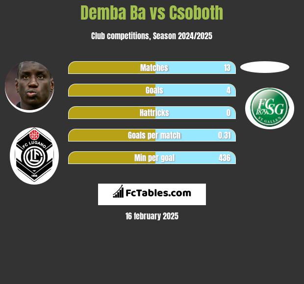 Demba Ba vs Csoboth h2h player stats