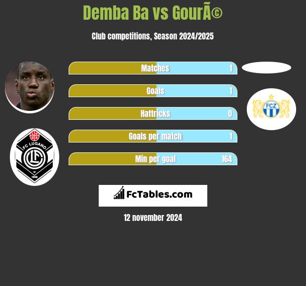 Demba Ba vs GourÃ© h2h player stats