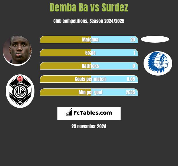 Demba Ba vs Surdez h2h player stats