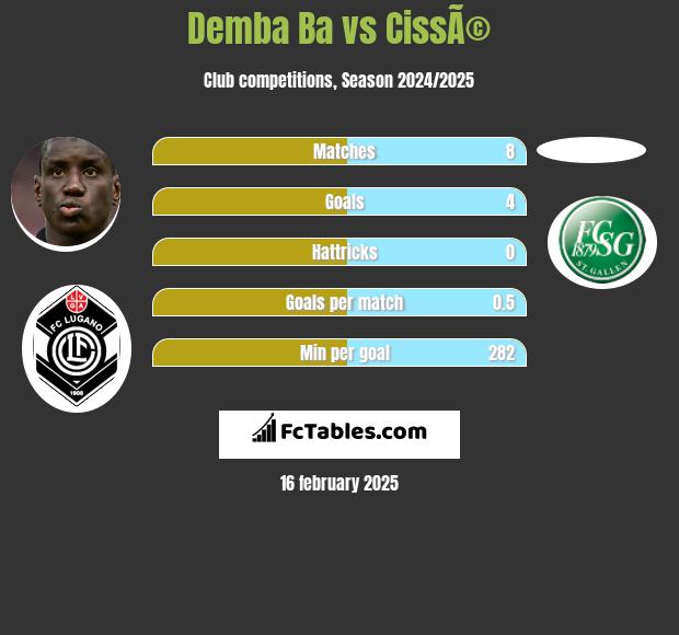 Demba Ba vs CissÃ© h2h player stats