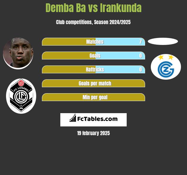 Demba Ba vs Irankunda h2h player stats