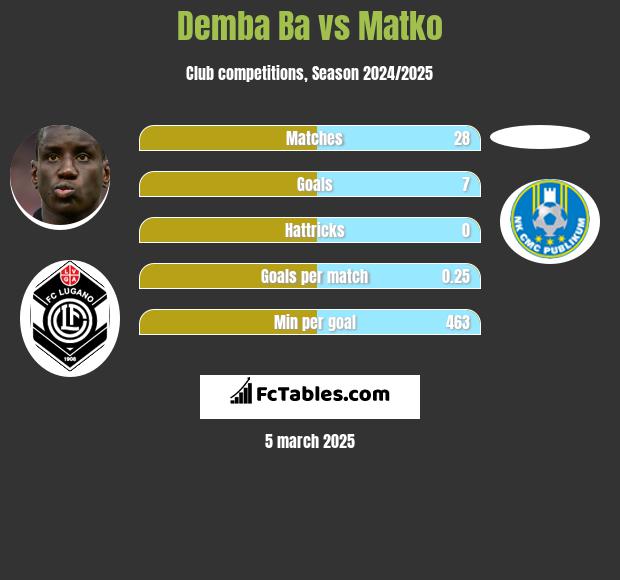 Demba Ba vs Matko h2h player stats