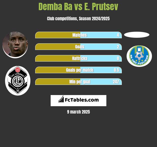 Demba Ba vs E. Prutsev h2h player stats