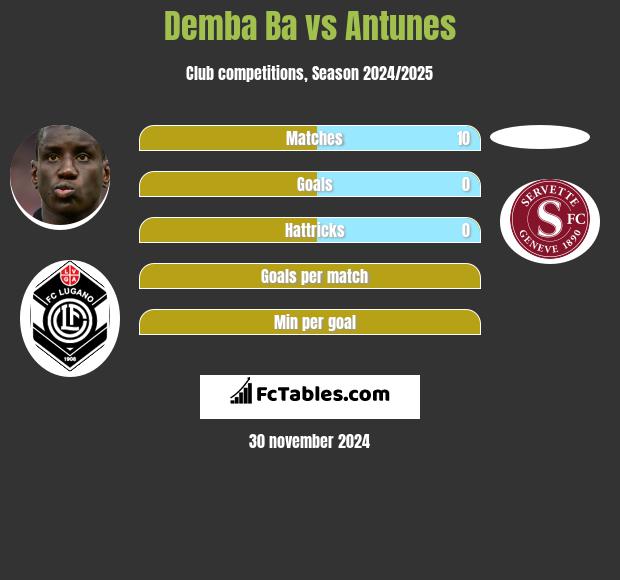 Demba Ba vs Antunes h2h player stats