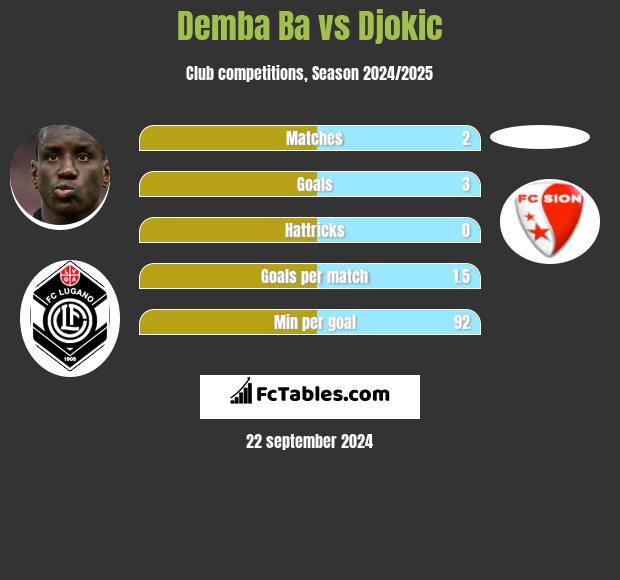 Demba Ba vs Djokic h2h player stats