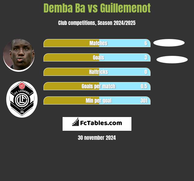 Demba Ba vs Guillemenot h2h player stats