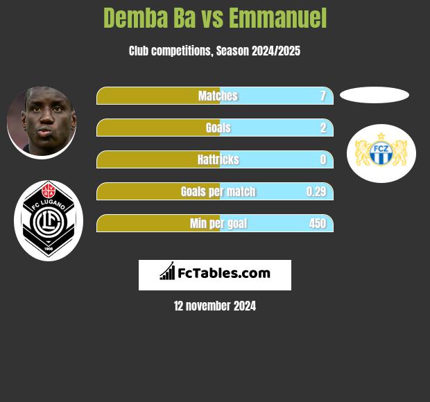 Demba Ba vs Emmanuel h2h player stats