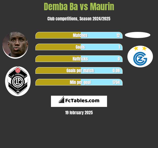 Demba Ba vs Maurin h2h player stats