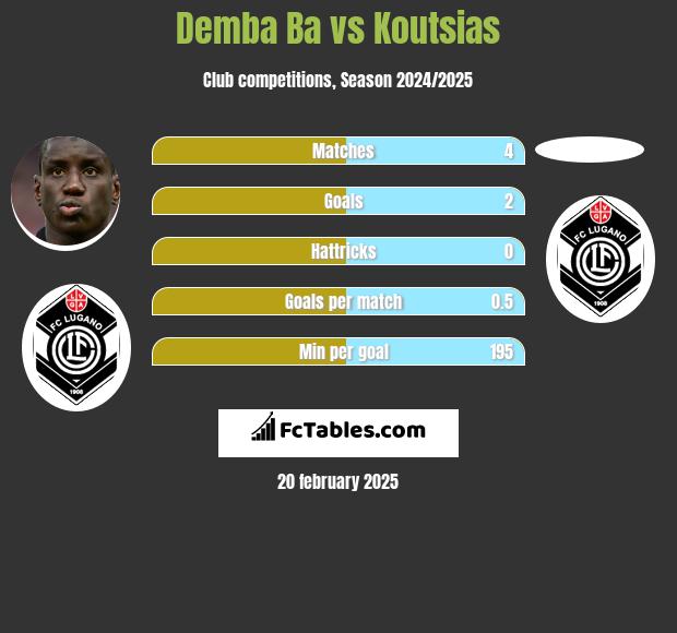 Demba Ba vs Koutsias h2h player stats