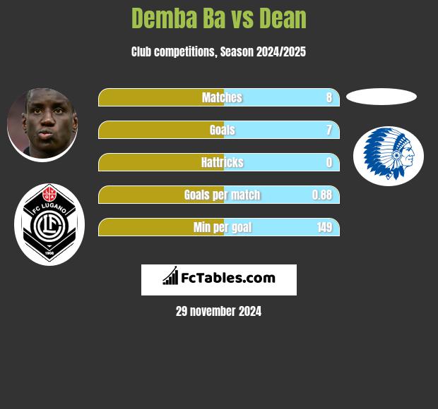 Demba Ba vs Dean h2h player stats