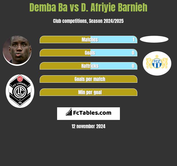 Demba Ba vs D. Afriyie Barnieh h2h player stats