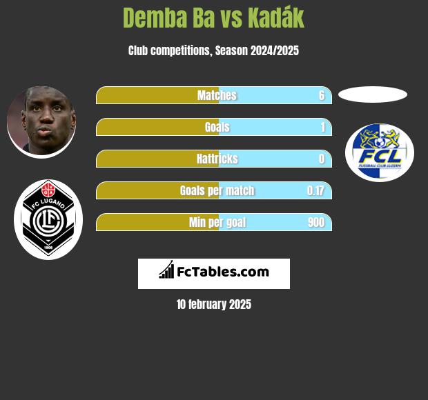 Demba Ba vs Kadák h2h player stats