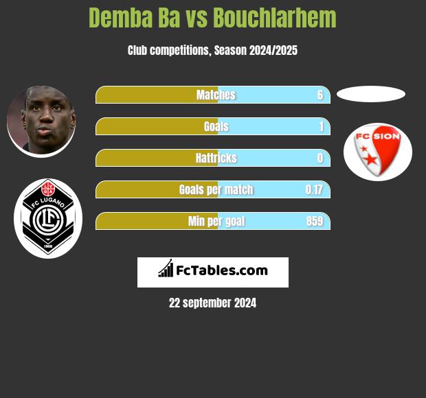 Demba Ba vs Bouchlarhem h2h player stats