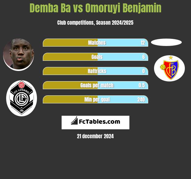 Demba Ba vs Omoruyi Benjamin h2h player stats