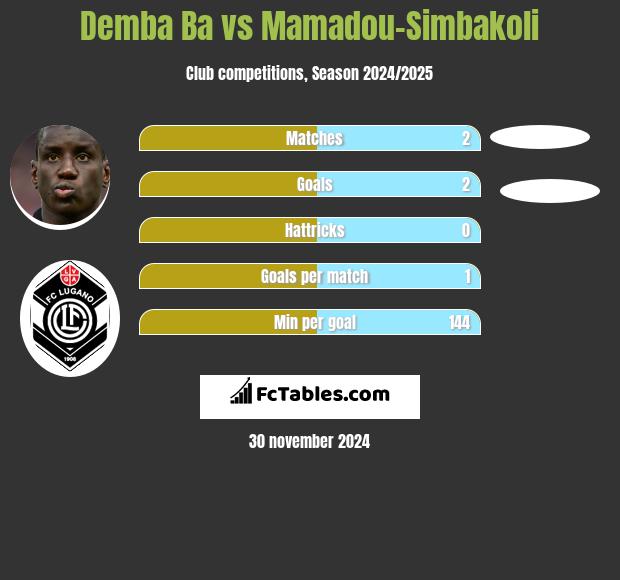 Demba Ba vs Mamadou-Simbakoli h2h player stats