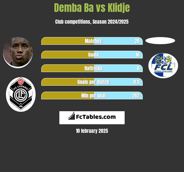 Demba Ba vs Klidje h2h player stats