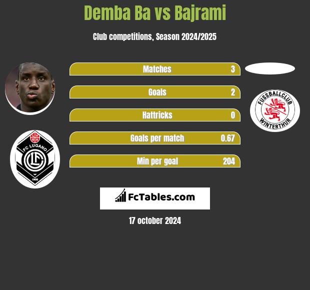 Demba Ba vs Bajrami h2h player stats