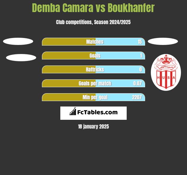 Demba Camara vs Boukhanfer h2h player stats