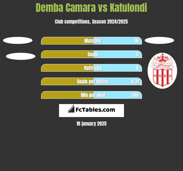 Demba Camara vs Katulondi h2h player stats