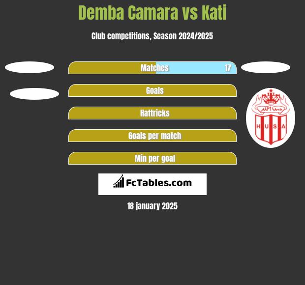 Demba Camara vs Kati h2h player stats