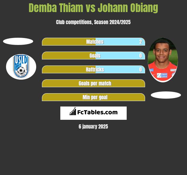 Demba Thiam vs Johann Obiang h2h player stats