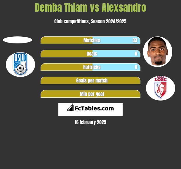 Demba Thiam vs Alexsandro h2h player stats