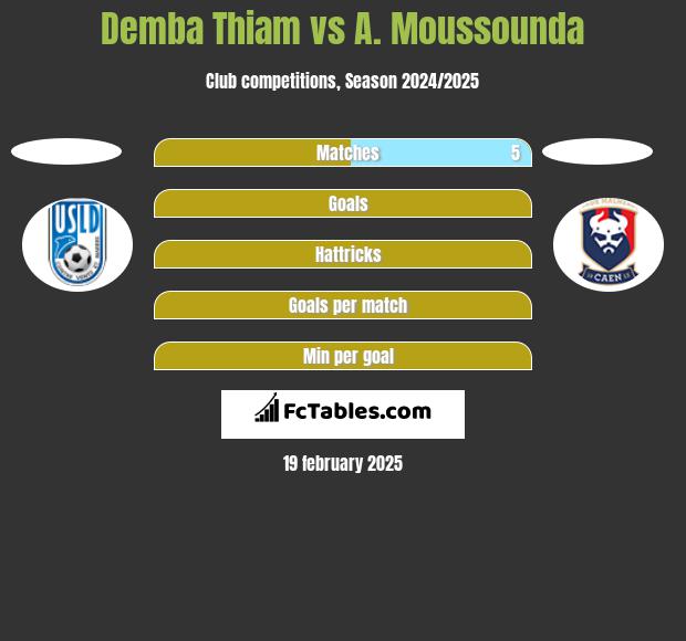 Demba Thiam vs A. Moussounda h2h player stats