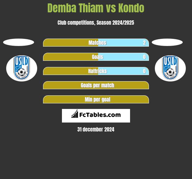 Demba Thiam vs Kondo h2h player stats