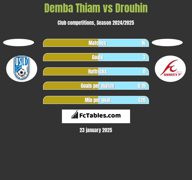 Demba Thiam vs Drouhin h2h player stats