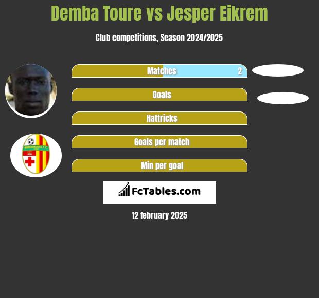 Demba Toure vs Jesper Eikrem h2h player stats