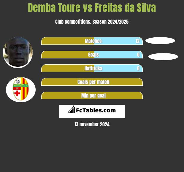 Demba Toure vs Freitas da Silva h2h player stats