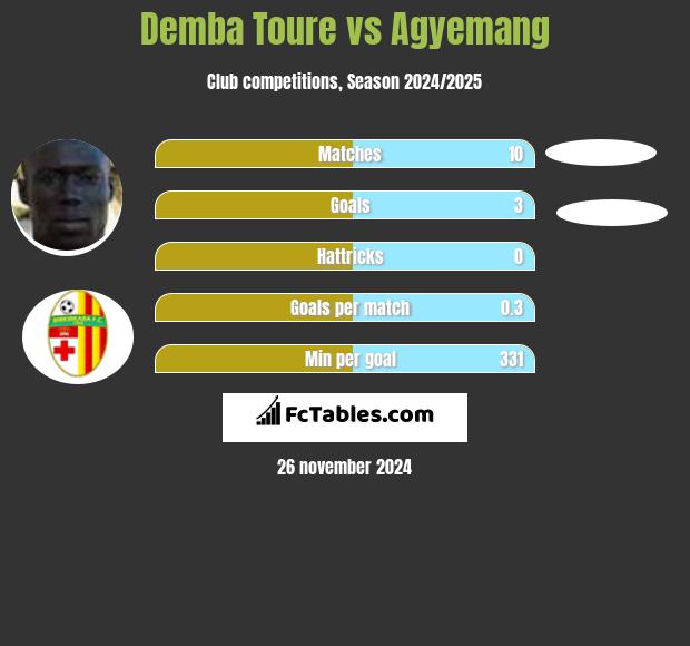 Demba Toure vs Agyemang h2h player stats