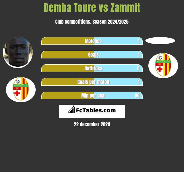 Demba Toure vs Zammit h2h player stats