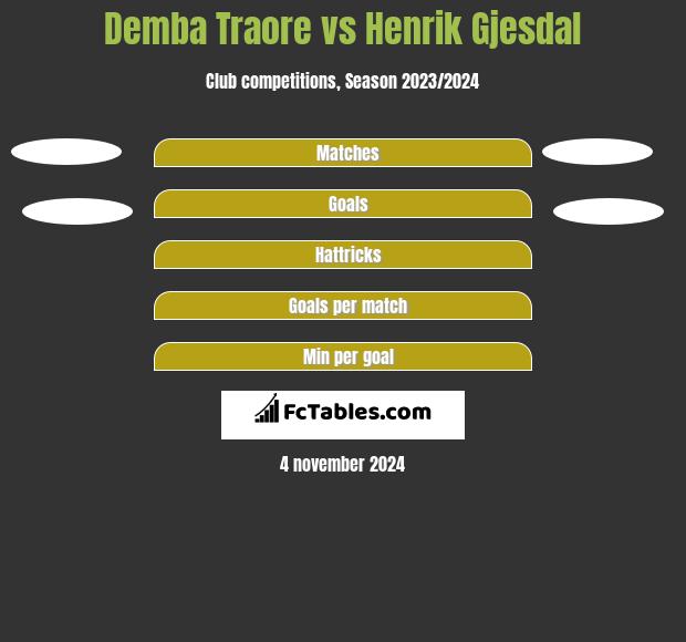 Demba Traore vs Henrik Gjesdal h2h player stats