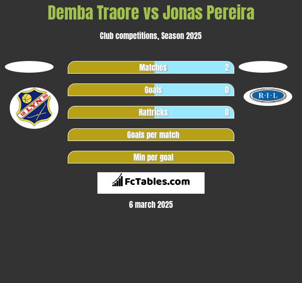 Demba Traore vs Jonas Pereira h2h player stats