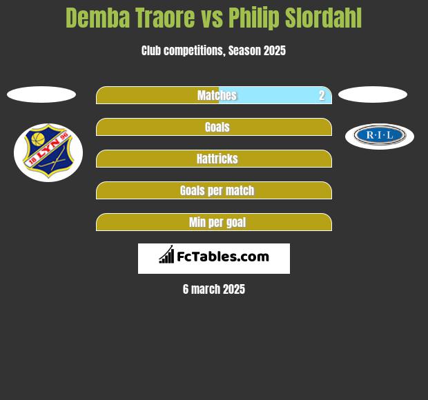 Demba Traore vs Philip Slordahl h2h player stats