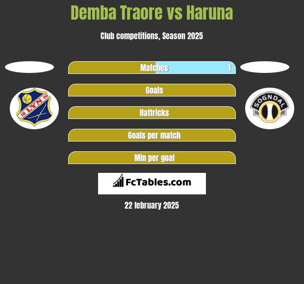 Demba Traore vs Haruna h2h player stats