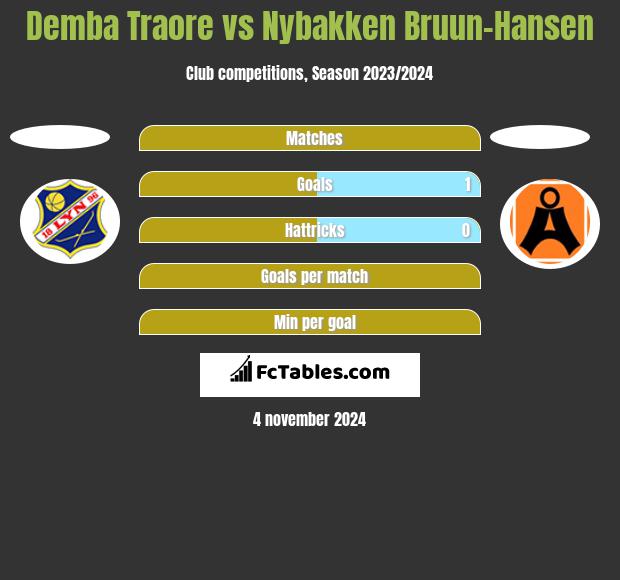 Demba Traore vs Nybakken Bruun-Hansen h2h player stats