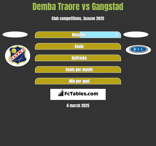 Demba Traore vs Gangstad h2h player stats