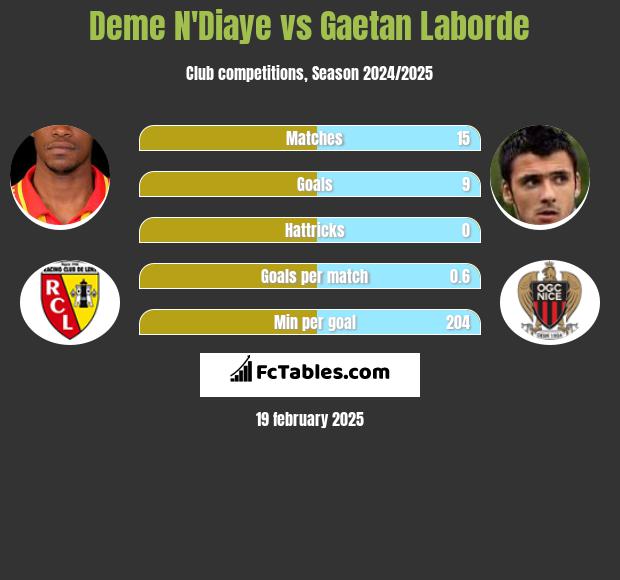 Deme N'Diaye vs Gaetan Laborde h2h player stats